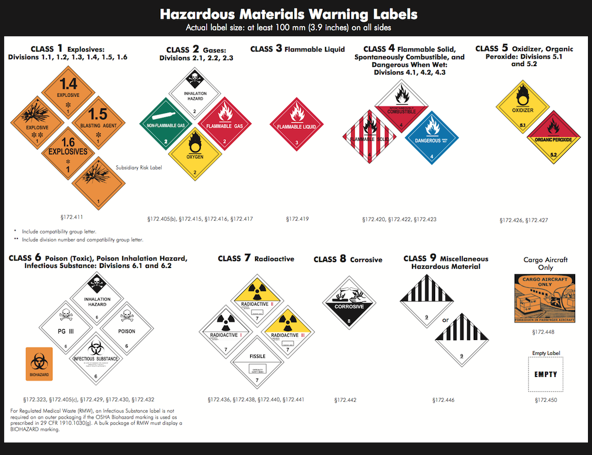 Hazardous Materials Warning Labels